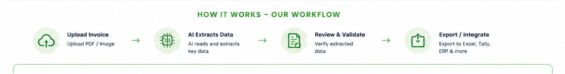 Illustration showing invoice OCR, AI field extraction, validation and structured output